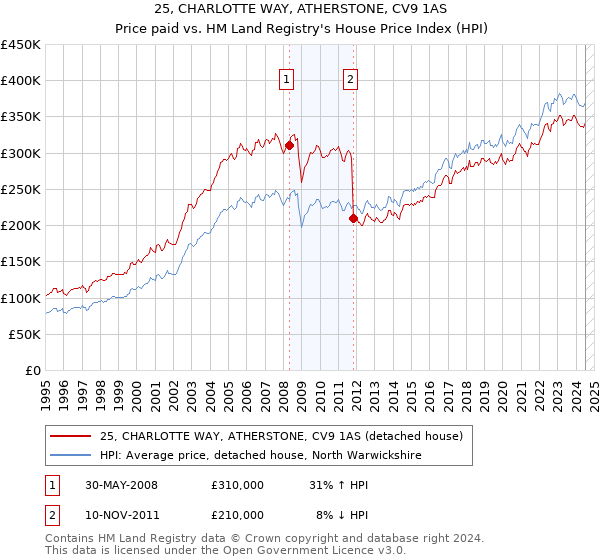 25, CHARLOTTE WAY, ATHERSTONE, CV9 1AS: Price paid vs HM Land Registry's House Price Index