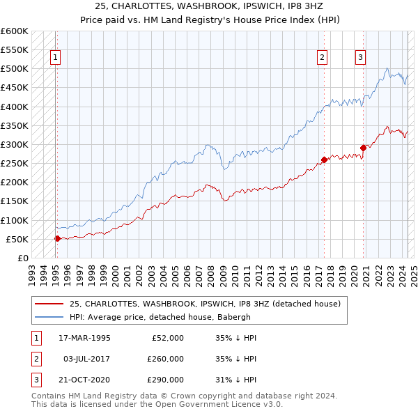 25, CHARLOTTES, WASHBROOK, IPSWICH, IP8 3HZ: Price paid vs HM Land Registry's House Price Index