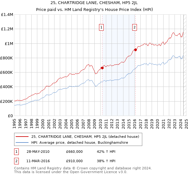 25, CHARTRIDGE LANE, CHESHAM, HP5 2JL: Price paid vs HM Land Registry's House Price Index