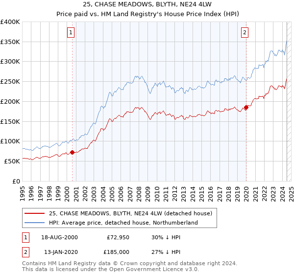 25, CHASE MEADOWS, BLYTH, NE24 4LW: Price paid vs HM Land Registry's House Price Index