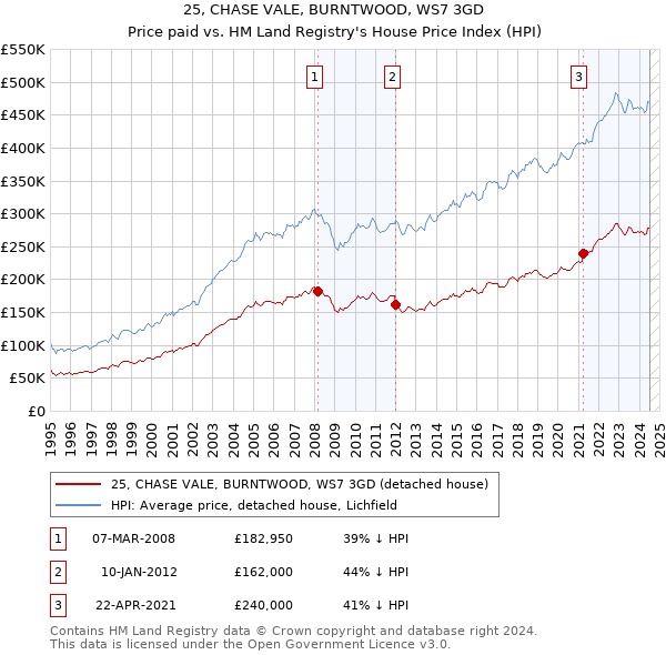 25, CHASE VALE, BURNTWOOD, WS7 3GD: Price paid vs HM Land Registry's House Price Index