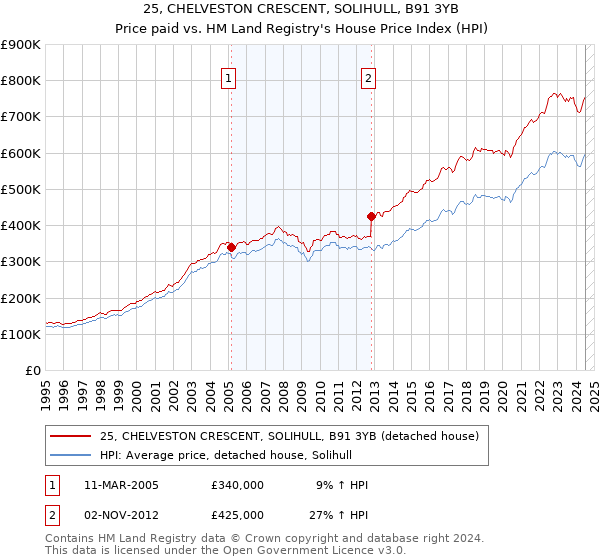 25, CHELVESTON CRESCENT, SOLIHULL, B91 3YB: Price paid vs HM Land Registry's House Price Index