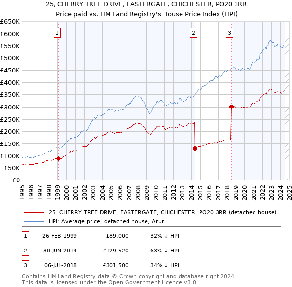 25, CHERRY TREE DRIVE, EASTERGATE, CHICHESTER, PO20 3RR: Price paid vs HM Land Registry's House Price Index