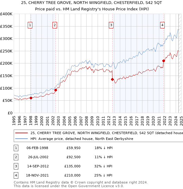 25, CHERRY TREE GROVE, NORTH WINGFIELD, CHESTERFIELD, S42 5QT: Price paid vs HM Land Registry's House Price Index