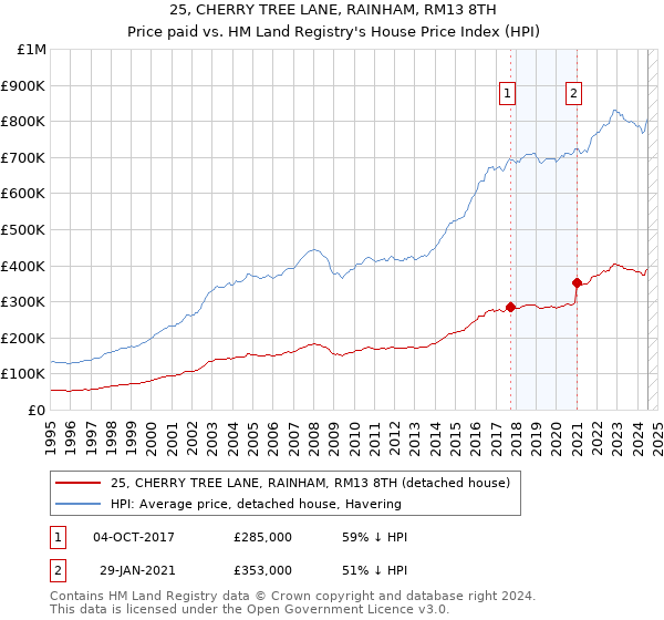 25, CHERRY TREE LANE, RAINHAM, RM13 8TH: Price paid vs HM Land Registry's House Price Index