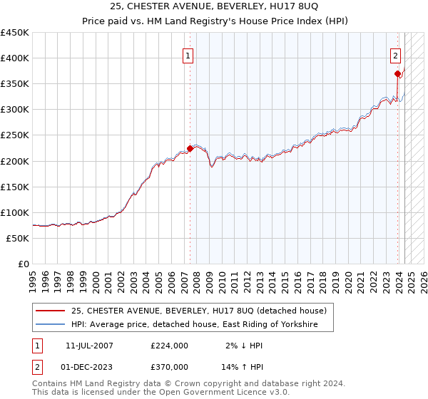 25, CHESTER AVENUE, BEVERLEY, HU17 8UQ: Price paid vs HM Land Registry's House Price Index