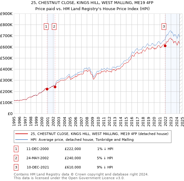 25, CHESTNUT CLOSE, KINGS HILL, WEST MALLING, ME19 4FP: Price paid vs HM Land Registry's House Price Index