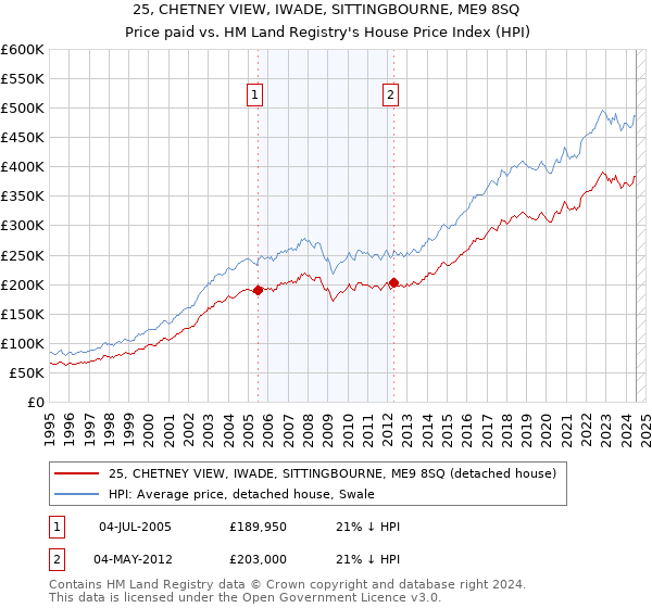 25, CHETNEY VIEW, IWADE, SITTINGBOURNE, ME9 8SQ: Price paid vs HM Land Registry's House Price Index