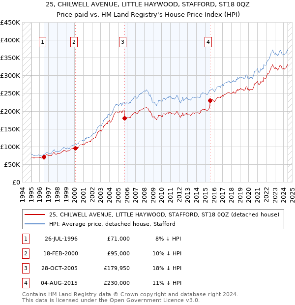 25, CHILWELL AVENUE, LITTLE HAYWOOD, STAFFORD, ST18 0QZ: Price paid vs HM Land Registry's House Price Index