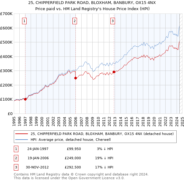 25, CHIPPERFIELD PARK ROAD, BLOXHAM, BANBURY, OX15 4NX: Price paid vs HM Land Registry's House Price Index