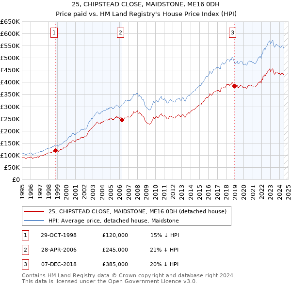 25, CHIPSTEAD CLOSE, MAIDSTONE, ME16 0DH: Price paid vs HM Land Registry's House Price Index