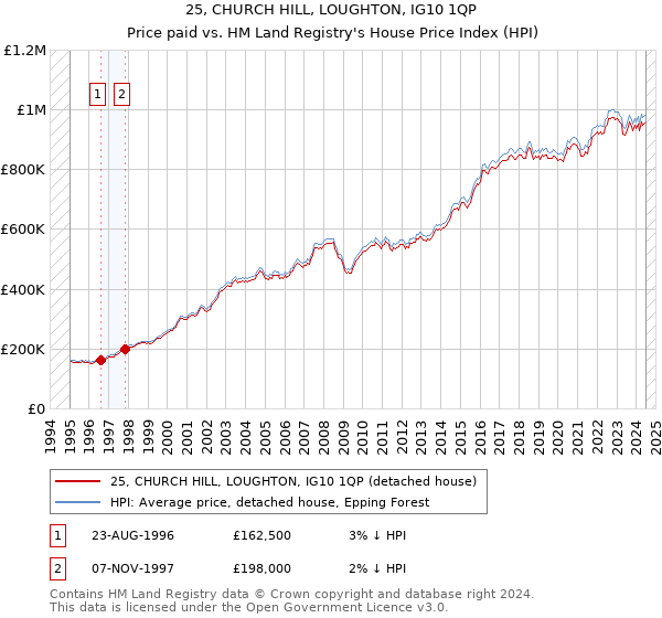 25, CHURCH HILL, LOUGHTON, IG10 1QP: Price paid vs HM Land Registry's House Price Index