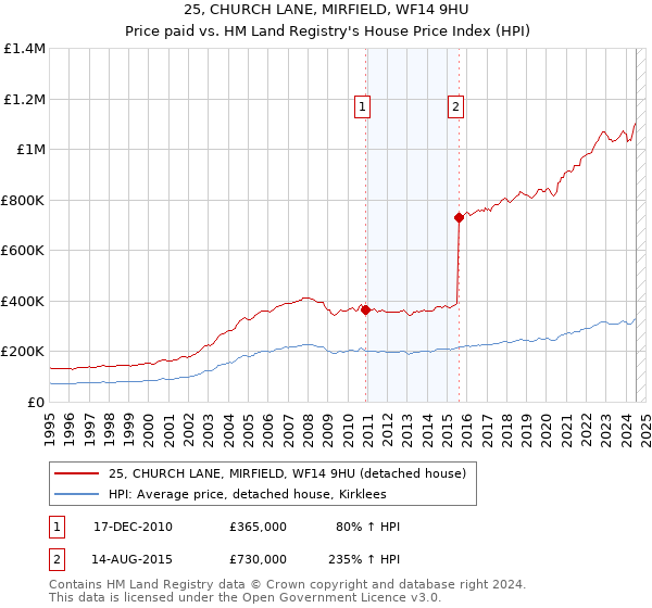 25, CHURCH LANE, MIRFIELD, WF14 9HU: Price paid vs HM Land Registry's House Price Index