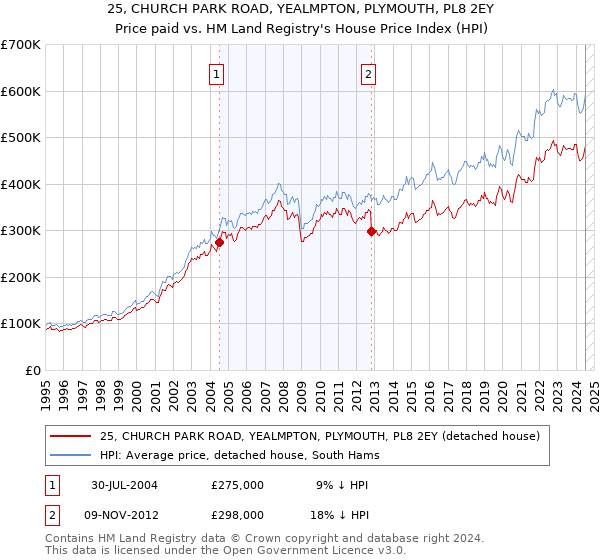 25, CHURCH PARK ROAD, YEALMPTON, PLYMOUTH, PL8 2EY: Price paid vs HM Land Registry's House Price Index