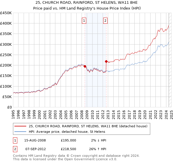 25, CHURCH ROAD, RAINFORD, ST HELENS, WA11 8HE: Price paid vs HM Land Registry's House Price Index