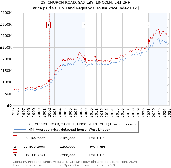 25, CHURCH ROAD, SAXILBY, LINCOLN, LN1 2HH: Price paid vs HM Land Registry's House Price Index