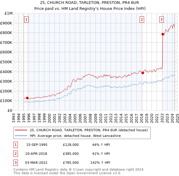 25, CHURCH ROAD, TARLETON, PRESTON, PR4 6UR: Price paid vs HM Land Registry's House Price Index