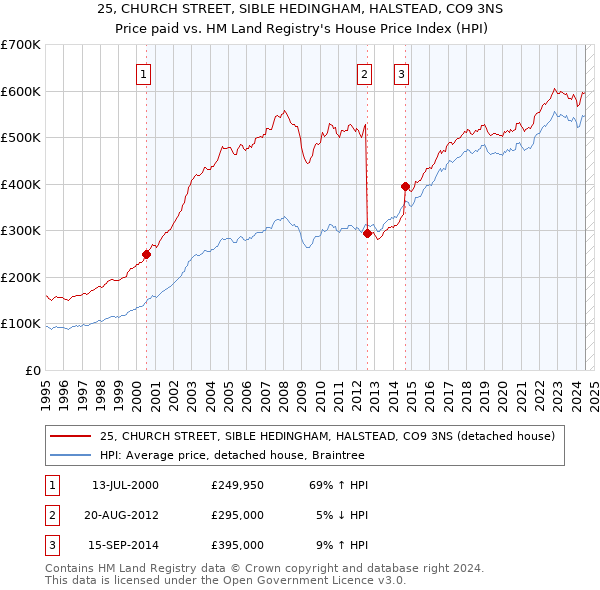 25, CHURCH STREET, SIBLE HEDINGHAM, HALSTEAD, CO9 3NS: Price paid vs HM Land Registry's House Price Index