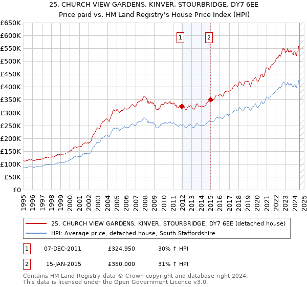 25, CHURCH VIEW GARDENS, KINVER, STOURBRIDGE, DY7 6EE: Price paid vs HM Land Registry's House Price Index