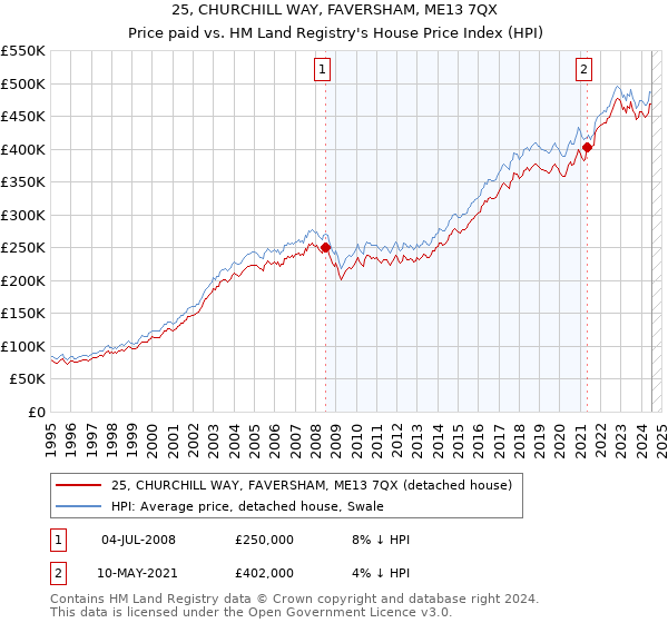 25, CHURCHILL WAY, FAVERSHAM, ME13 7QX: Price paid vs HM Land Registry's House Price Index