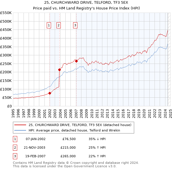 25, CHURCHWARD DRIVE, TELFORD, TF3 5EX: Price paid vs HM Land Registry's House Price Index