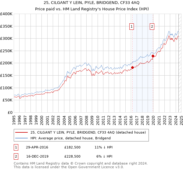 25, CILGANT Y LEIN, PYLE, BRIDGEND, CF33 4AQ: Price paid vs HM Land Registry's House Price Index