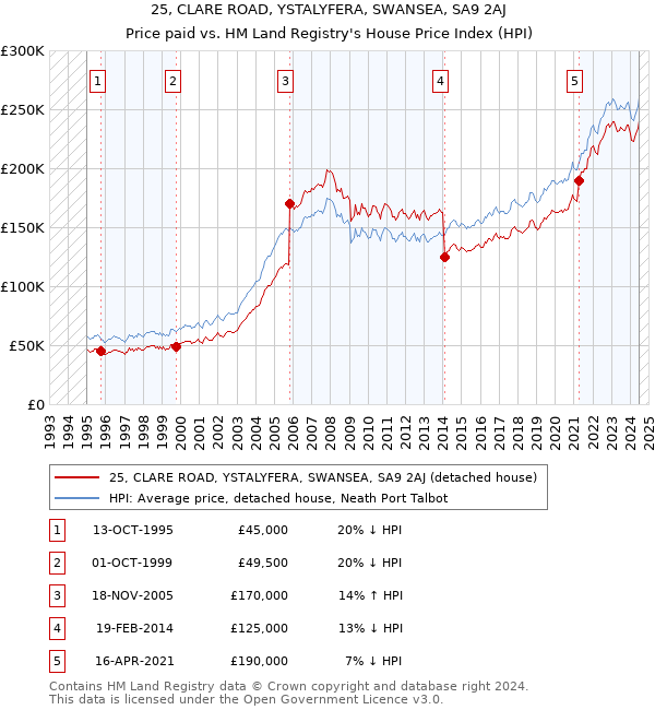 25, CLARE ROAD, YSTALYFERA, SWANSEA, SA9 2AJ: Price paid vs HM Land Registry's House Price Index