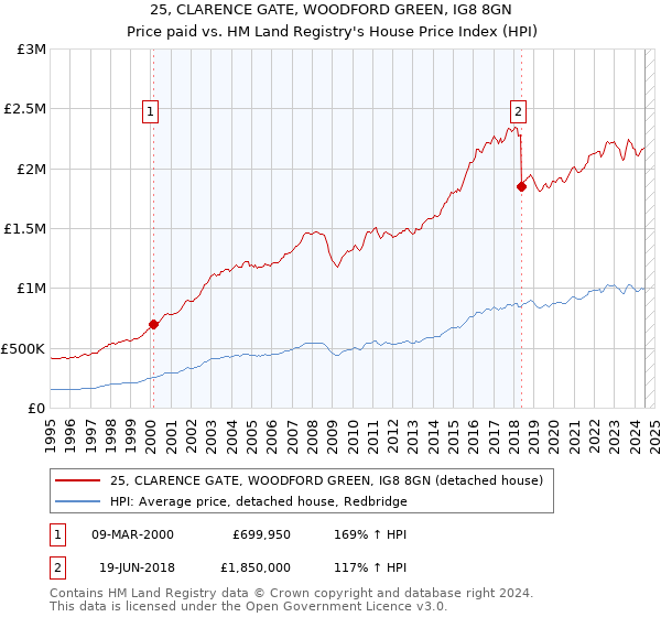 25, CLARENCE GATE, WOODFORD GREEN, IG8 8GN: Price paid vs HM Land Registry's House Price Index