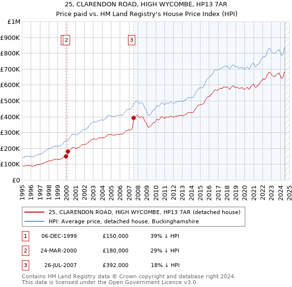 25, CLARENDON ROAD, HIGH WYCOMBE, HP13 7AR: Price paid vs HM Land Registry's House Price Index