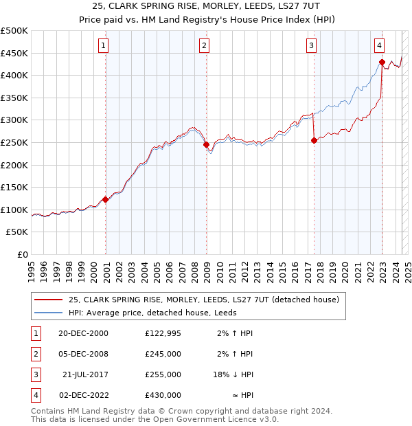 25, CLARK SPRING RISE, MORLEY, LEEDS, LS27 7UT: Price paid vs HM Land Registry's House Price Index