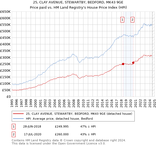 25, CLAY AVENUE, STEWARTBY, BEDFORD, MK43 9GE: Price paid vs HM Land Registry's House Price Index