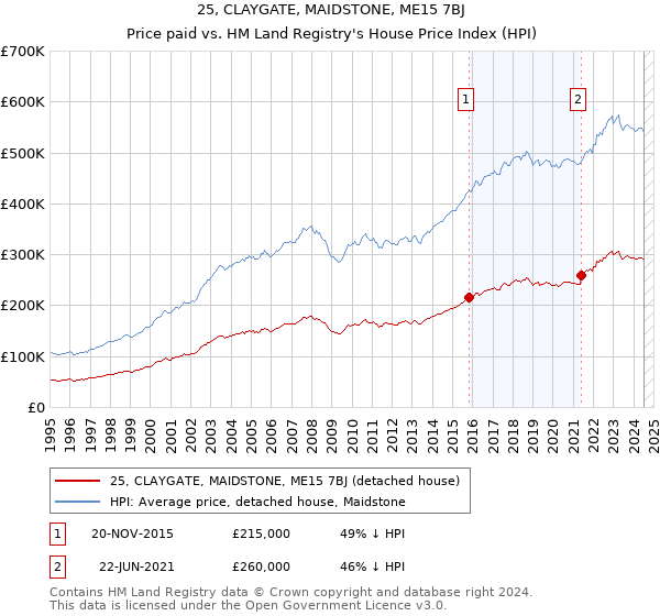 25, CLAYGATE, MAIDSTONE, ME15 7BJ: Price paid vs HM Land Registry's House Price Index