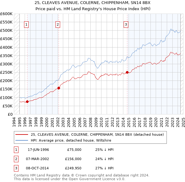 25, CLEAVES AVENUE, COLERNE, CHIPPENHAM, SN14 8BX: Price paid vs HM Land Registry's House Price Index