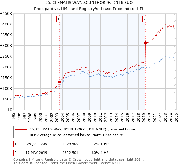 25, CLEMATIS WAY, SCUNTHORPE, DN16 3UQ: Price paid vs HM Land Registry's House Price Index