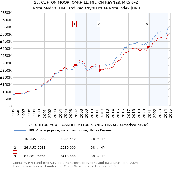 25, CLIFTON MOOR, OAKHILL, MILTON KEYNES, MK5 6FZ: Price paid vs HM Land Registry's House Price Index