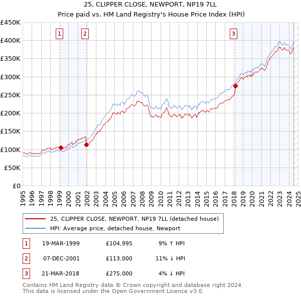 25, CLIPPER CLOSE, NEWPORT, NP19 7LL: Price paid vs HM Land Registry's House Price Index