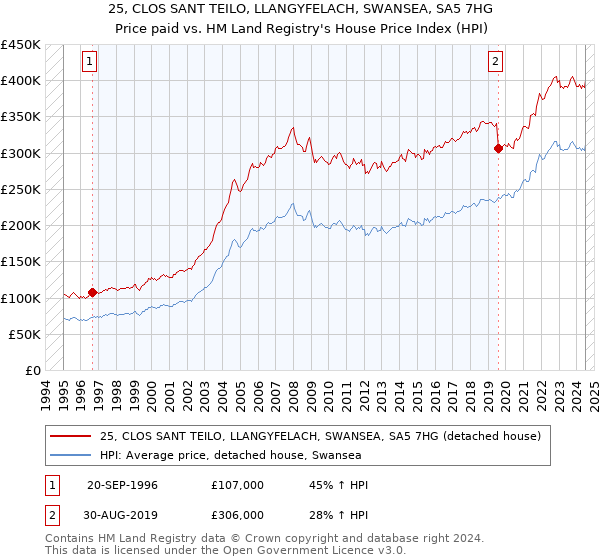 25, CLOS SANT TEILO, LLANGYFELACH, SWANSEA, SA5 7HG: Price paid vs HM Land Registry's House Price Index