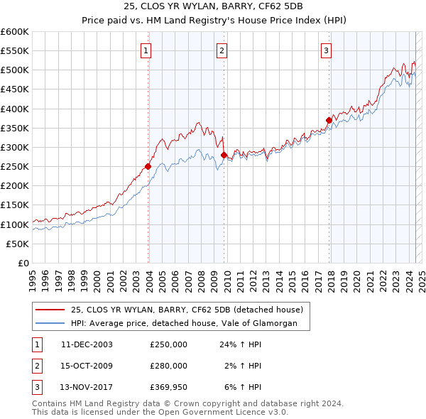 25, CLOS YR WYLAN, BARRY, CF62 5DB: Price paid vs HM Land Registry's House Price Index