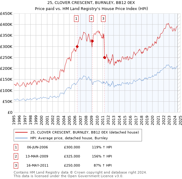 25, CLOVER CRESCENT, BURNLEY, BB12 0EX: Price paid vs HM Land Registry's House Price Index