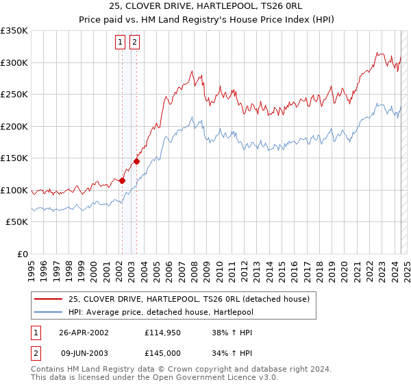 25, CLOVER DRIVE, HARTLEPOOL, TS26 0RL: Price paid vs HM Land Registry's House Price Index