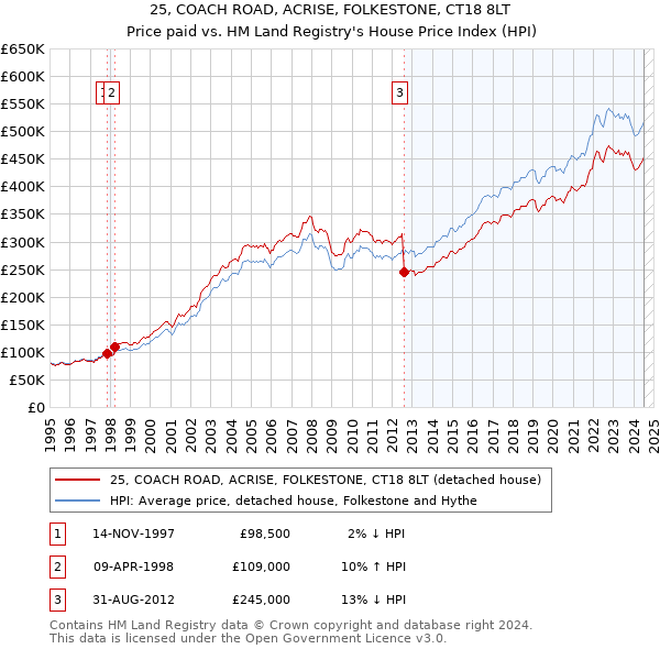 25, COACH ROAD, ACRISE, FOLKESTONE, CT18 8LT: Price paid vs HM Land Registry's House Price Index