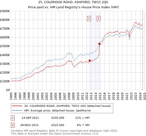 25, COLERIDGE ROAD, ASHFORD, TW15 2QS: Price paid vs HM Land Registry's House Price Index