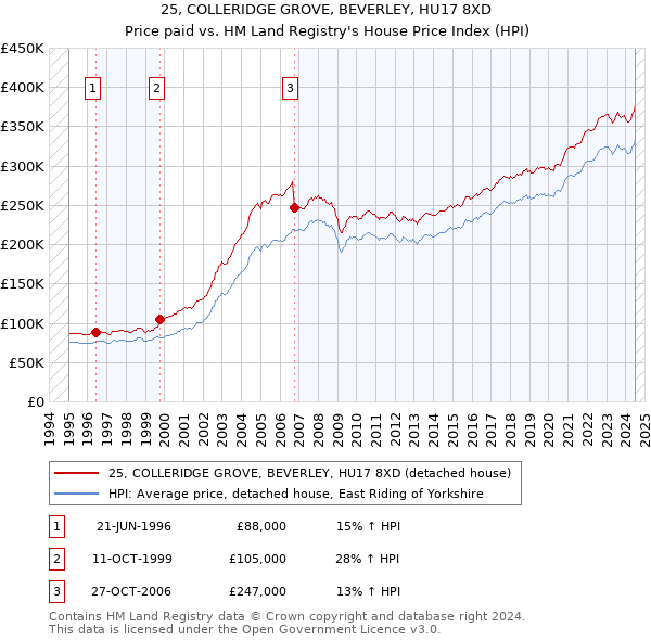 25, COLLERIDGE GROVE, BEVERLEY, HU17 8XD: Price paid vs HM Land Registry's House Price Index