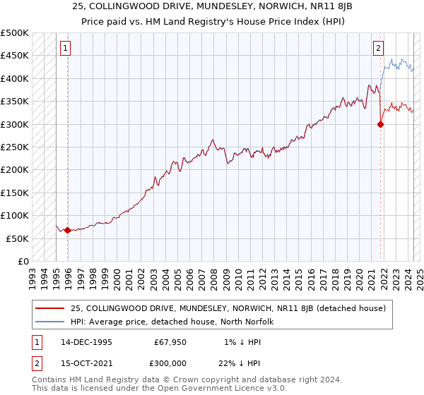 25, COLLINGWOOD DRIVE, MUNDESLEY, NORWICH, NR11 8JB: Price paid vs HM Land Registry's House Price Index