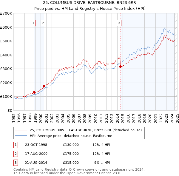 25, COLUMBUS DRIVE, EASTBOURNE, BN23 6RR: Price paid vs HM Land Registry's House Price Index