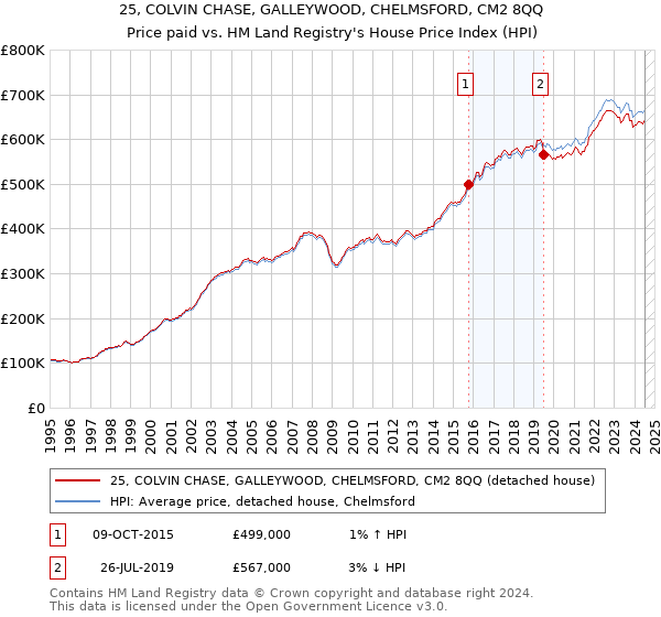 25, COLVIN CHASE, GALLEYWOOD, CHELMSFORD, CM2 8QQ: Price paid vs HM Land Registry's House Price Index