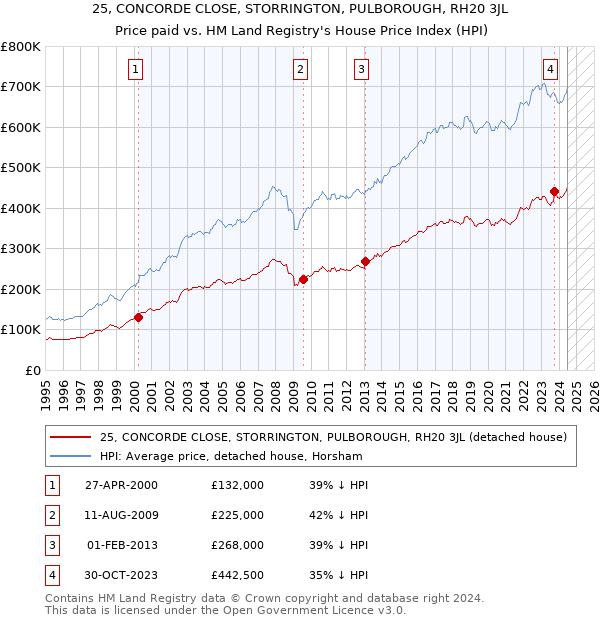 25, CONCORDE CLOSE, STORRINGTON, PULBOROUGH, RH20 3JL: Price paid vs HM Land Registry's House Price Index