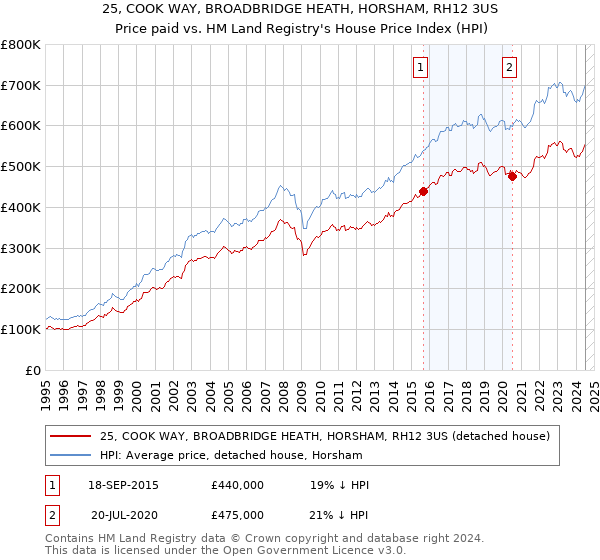 25, COOK WAY, BROADBRIDGE HEATH, HORSHAM, RH12 3US: Price paid vs HM Land Registry's House Price Index