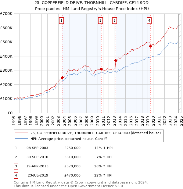 25, COPPERFIELD DRIVE, THORNHILL, CARDIFF, CF14 9DD: Price paid vs HM Land Registry's House Price Index