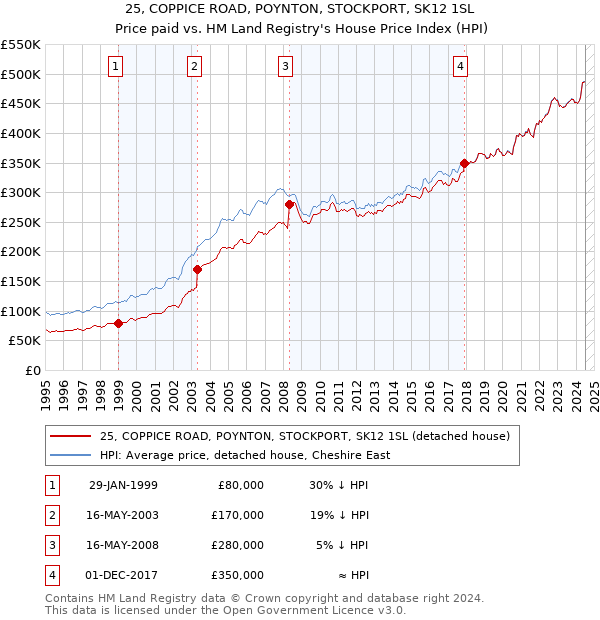 25, COPPICE ROAD, POYNTON, STOCKPORT, SK12 1SL: Price paid vs HM Land Registry's House Price Index